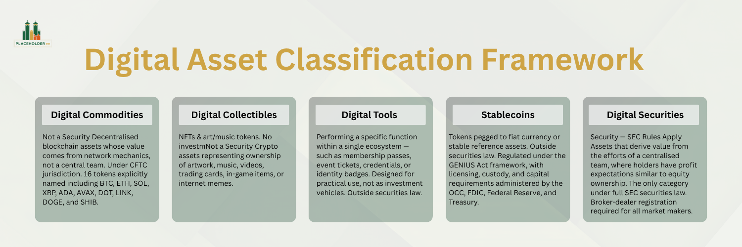 Digital Asset Classification Framework, Five categories: Digital Commodities, Digital Collectibles, Digital Tools, Stablecoins, and Digital Securities. SEC/CFTC Release No. 33-11412.